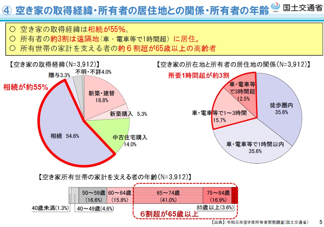 空き家の取得経緯・所有者の居住地との関係・所有者の年齢