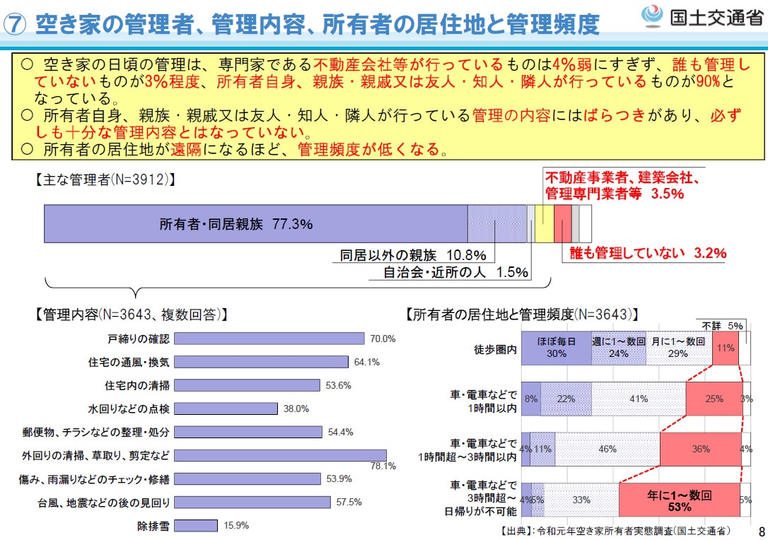 空き家の管理者、管理内容、所有者の居住地と管理頻度