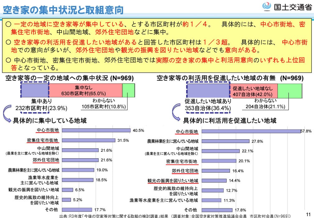 空き家の集中状況と取組意向